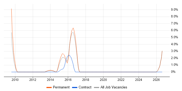 Identity Access Management job vacancy trend in Aldershot