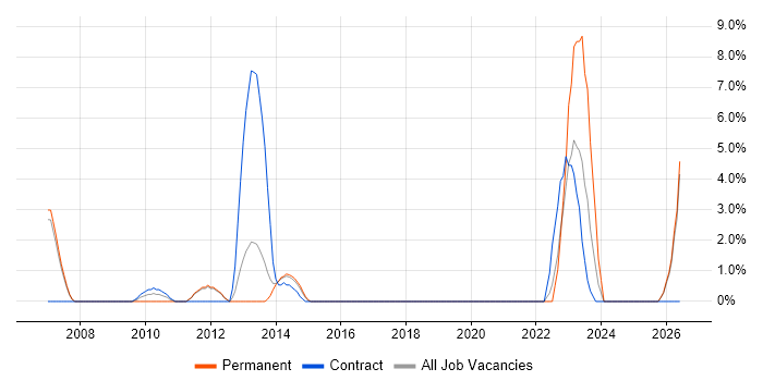 Incident Response job vacancy trend in Aldershot