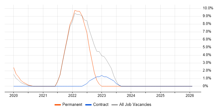 Infrastructure as Code job vacancy trend in Aldershot