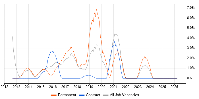 Infrastructure Engineer job vacancy trend in Aldershot