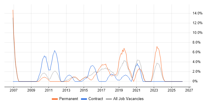 Infrastructure Engineering job vacancy trend in Aldershot