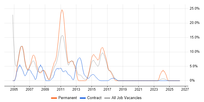 Internet job vacancy trend in Aldershot