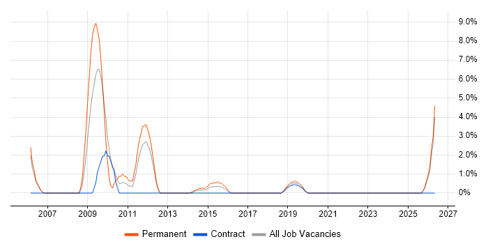 ISO 9001 job vacancy trend in Aldershot