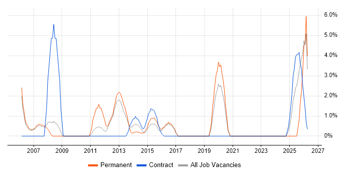 IT Engineer job vacancy trend in Aldershot