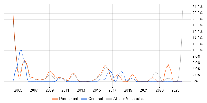IT Manager job vacancy trend in Aldershot