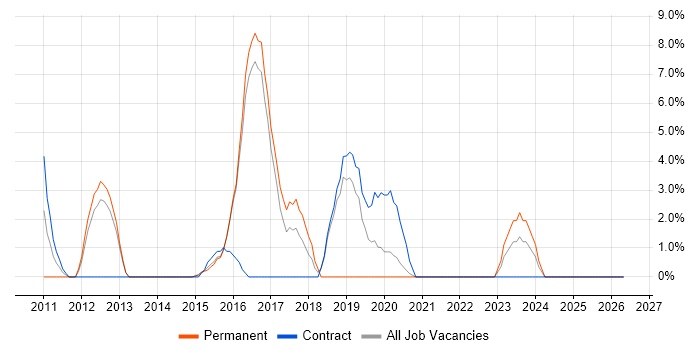 IT Strategy job vacancy trend in Aldershot