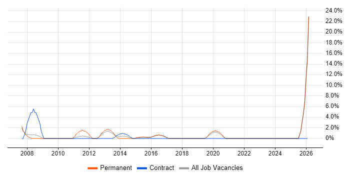 IT Support Engineer job vacancy trend in Aldershot