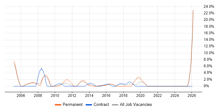 IT Support job vacancy trend in Aldershot