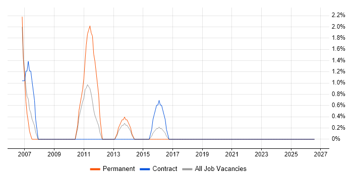 IT Technician job vacancy trend in Aldershot