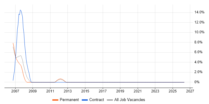 Italian Language job vacancy trend in Aldershot