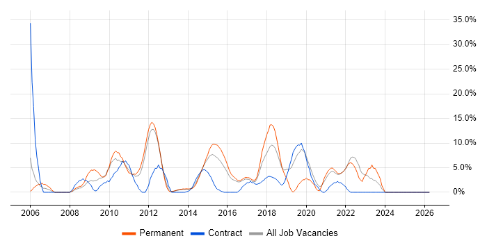 ITIL job vacancy trend in Aldershot