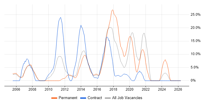 Java Developer job vacancy trend in Aldershot