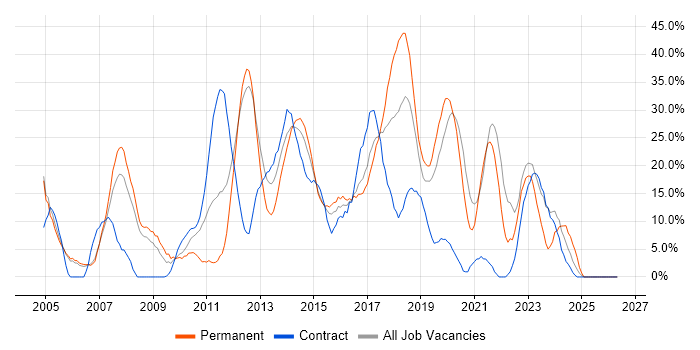 Java job vacancy trend in Aldershot