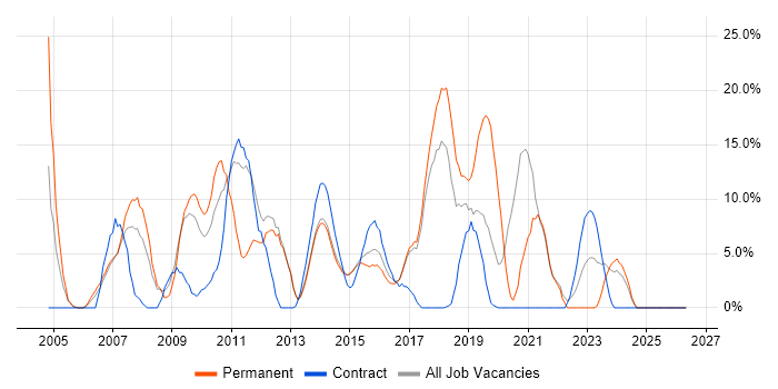 JavaScript job vacancy trend in Aldershot