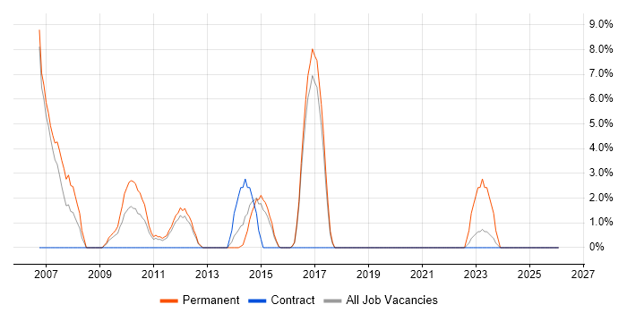 Knowledge Management job vacancy trend in Aldershot