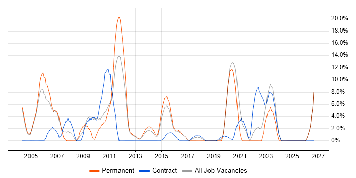 LAN job vacancy trend in Aldershot
