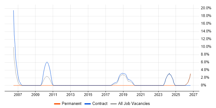 LDAP job vacancy trend in Aldershot