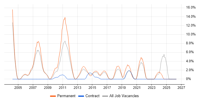 Legal job vacancy trend in Aldershot