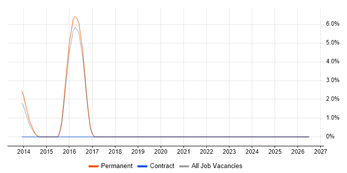 Life Science job vacancy trend in Aldershot