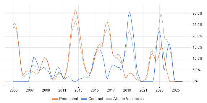 Linux job vacancy trend in Aldershot
