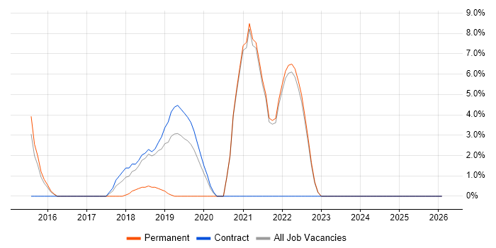 Machine Learning job vacancy trend in Aldershot
