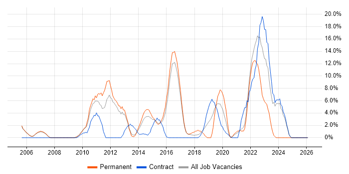 Management Information System job vacancy trend in Aldershot