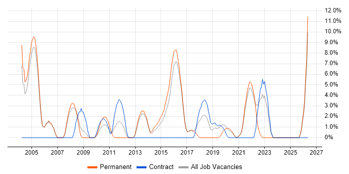 Manufacturing job vacancy trend in Aldershot