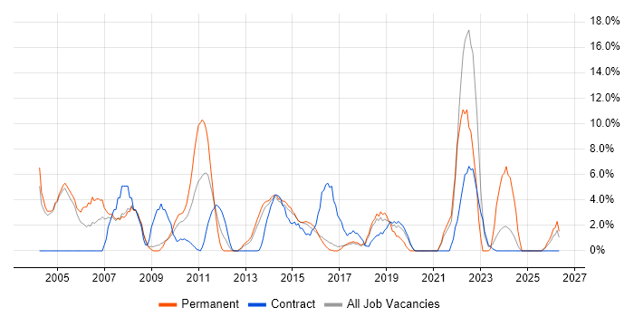 Marketing job vacancy trend in Aldershot