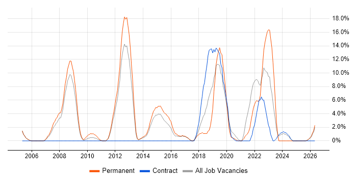 Mathematics job vacancy trend in Aldershot