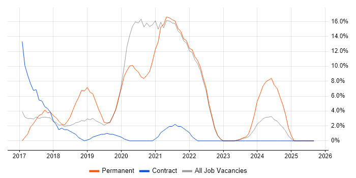 Microservices job vacancy trend in Aldershot Microservices job vacancy trend in Aldershot