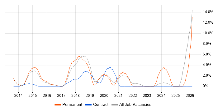 Microsoft 365 job vacancy trend in Aldershot