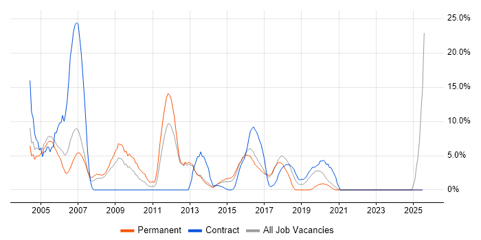 Job vacancy trend for Microsoft Exchange in Aldershot Job vacancy trend for Microsoft Exchange in Aldershot