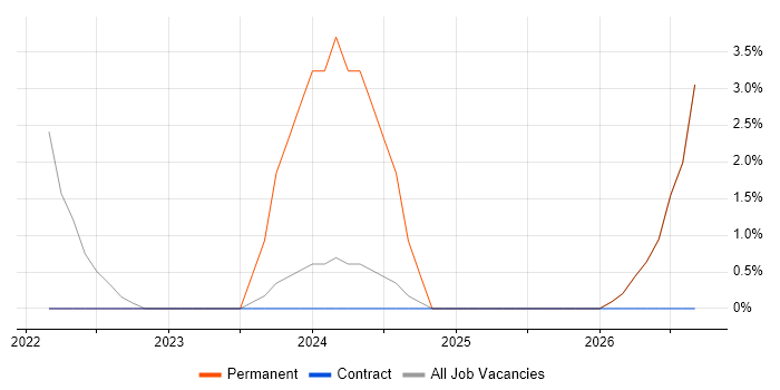 Microsoft Intune job vacancy trend in Aldershot