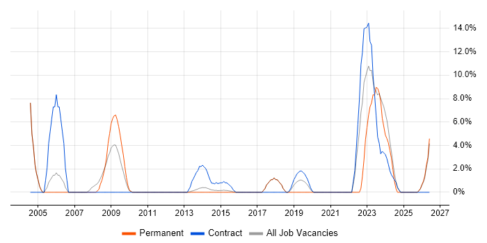 Military job vacancy trend in Aldershot