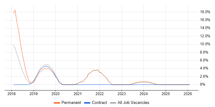 MongoDB job vacancy trend in Aldershot