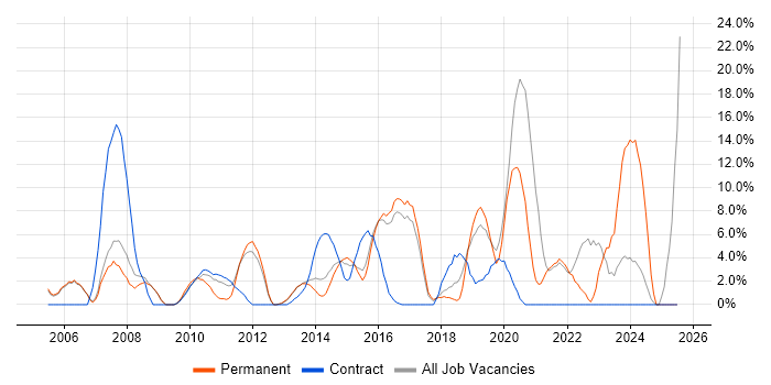 Job vacancy trend for Microsoft Excel in Aldershot