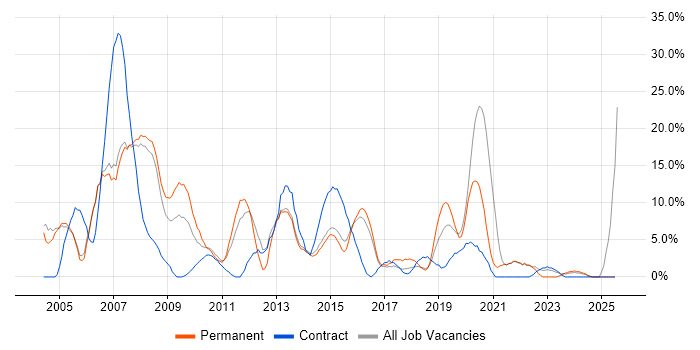 Job vacancy trend for Microsoft Office in Aldershot Job vacancy trend for Microsoft Office in Aldershot
