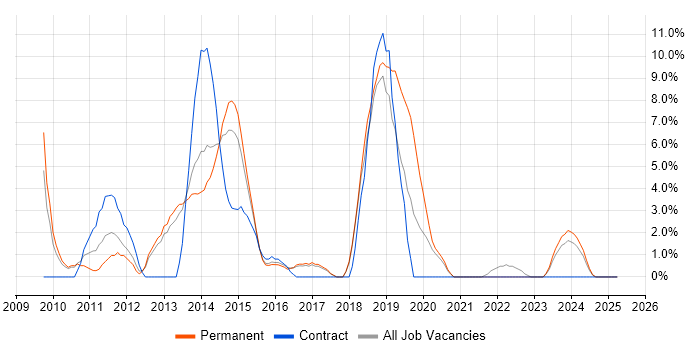 Job vacancy trend for MVC in Aldershot