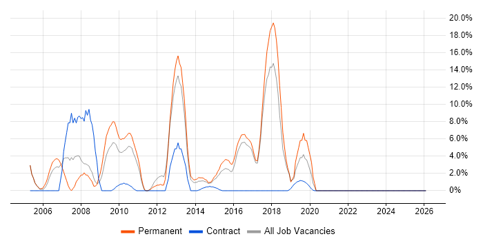 MySQL job vacancy trend in Aldershot
