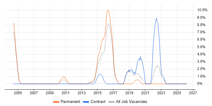 Network Security job vacancy trend in Aldershot