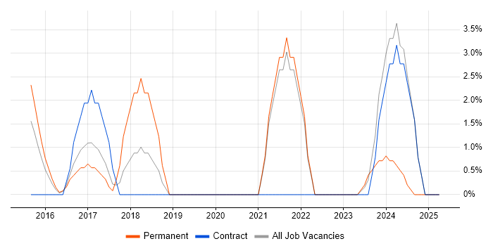 Job vacancy trend for Node.js in Aldershot