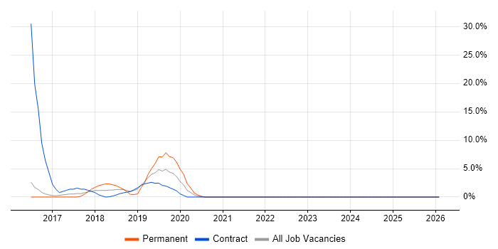 NoSQL job vacancy trend in Aldershot