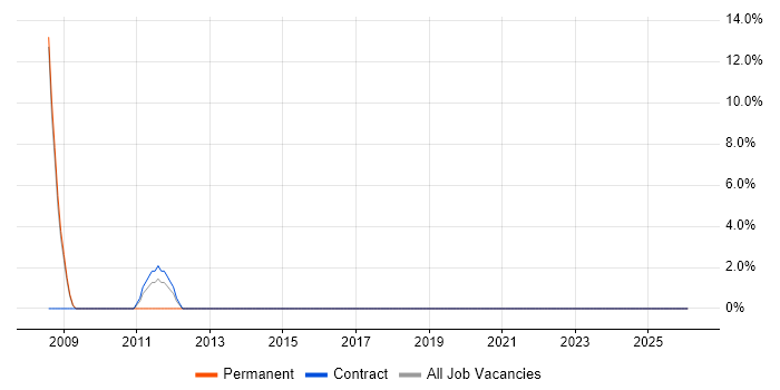 Performance Analysis job vacancy trend in Aldershot