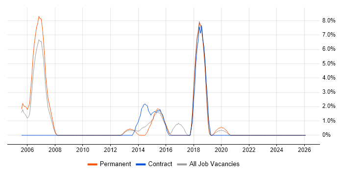 Performance Management job vacancy trend in Aldershot
