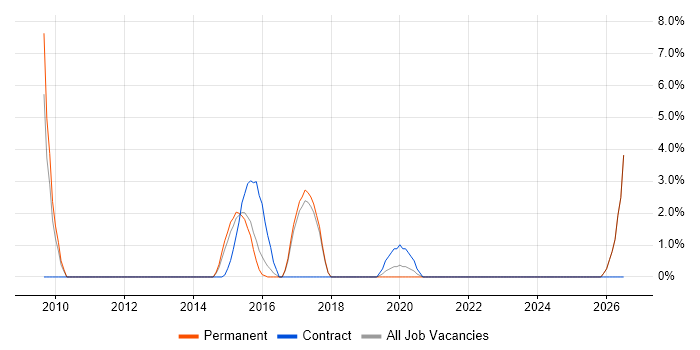 Performance Monitoring job vacancy trend in Aldershot