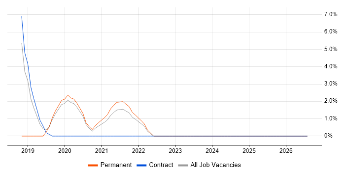 Power Platform job vacancy trend in Aldershot