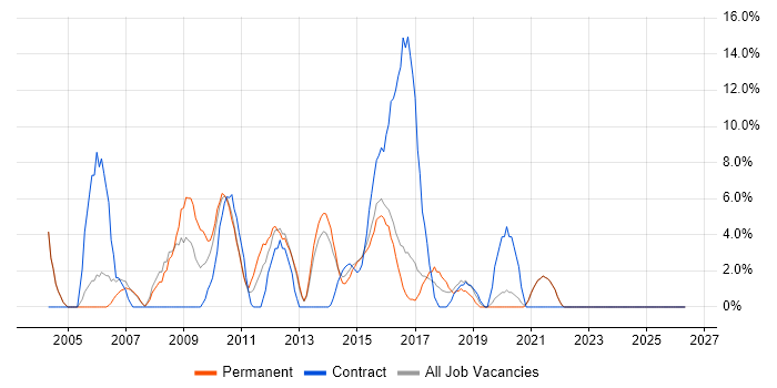 PRINCE2 job vacancy trend in Aldershot