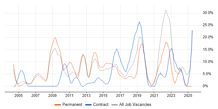 Job vacancy trend for Problem-Solving in Aldershot Job vacancy trend for Problem-Solving in Aldershot