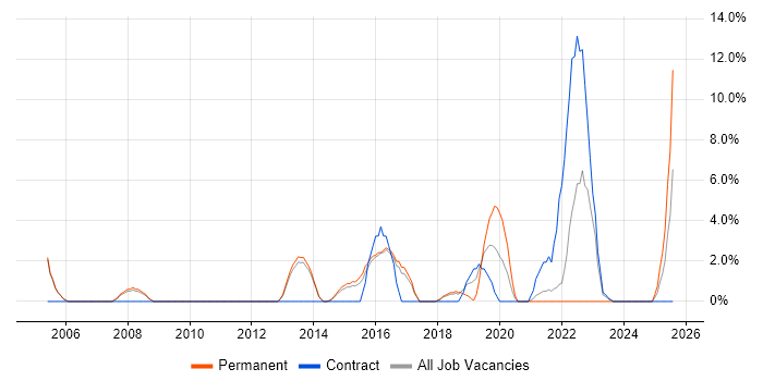 Job vacancy trend for Product Management in Aldershot