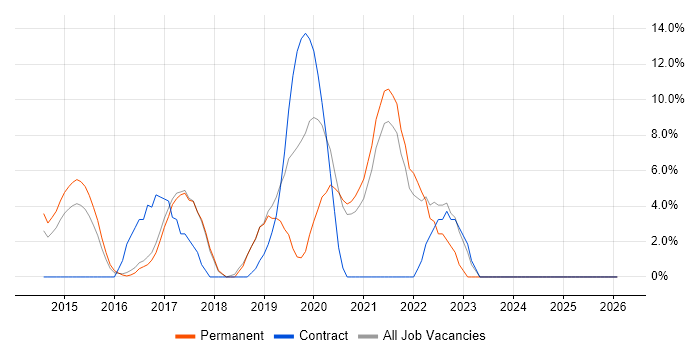 Product Ownership job vacancy trend in Aldershot